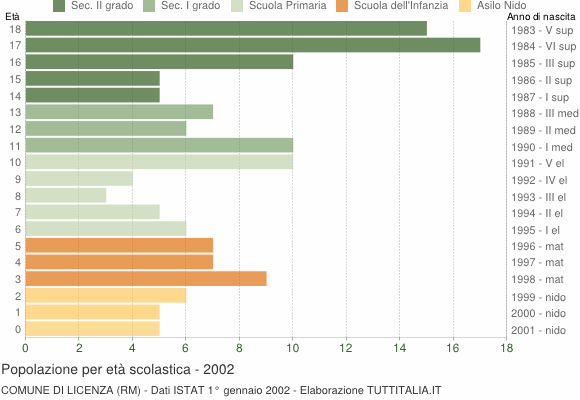 Grafico Popolazione in età scolastica - Licenza 2002