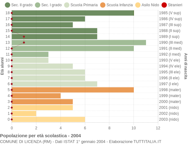 Grafico Popolazione in età scolastica - Licenza 2004