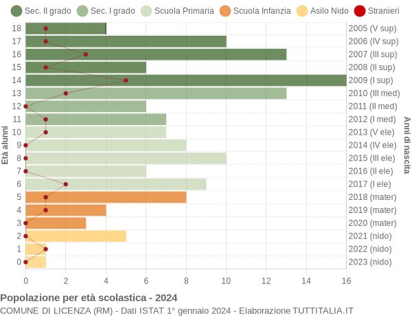 Grafico Popolazione in età scolastica - Licenza 2024