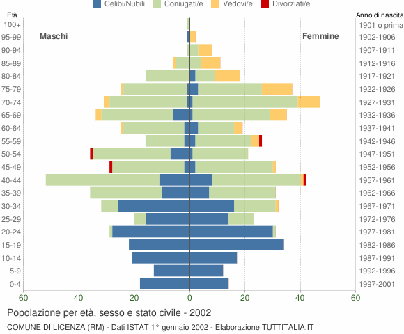 Grafico Popolazione per età, sesso e stato civile Comune di Licenza (RM)