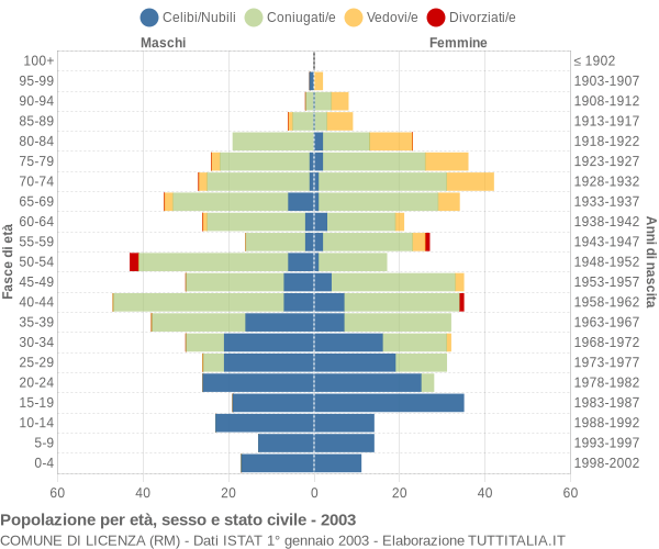 Grafico Popolazione per età, sesso e stato civile Comune di Licenza (RM)