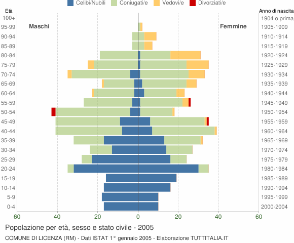 Grafico Popolazione per età, sesso e stato civile Comune di Licenza (RM)