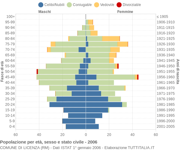 Grafico Popolazione per età, sesso e stato civile Comune di Licenza (RM)