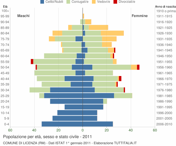 Grafico Popolazione per età, sesso e stato civile Comune di Licenza (RM)