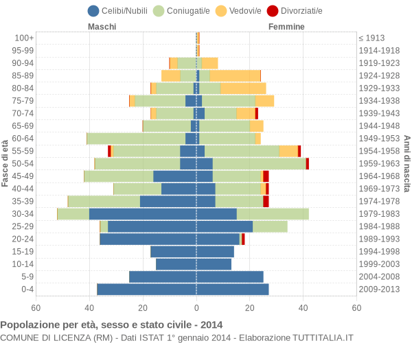 Grafico Popolazione per età, sesso e stato civile Comune di Licenza (RM)