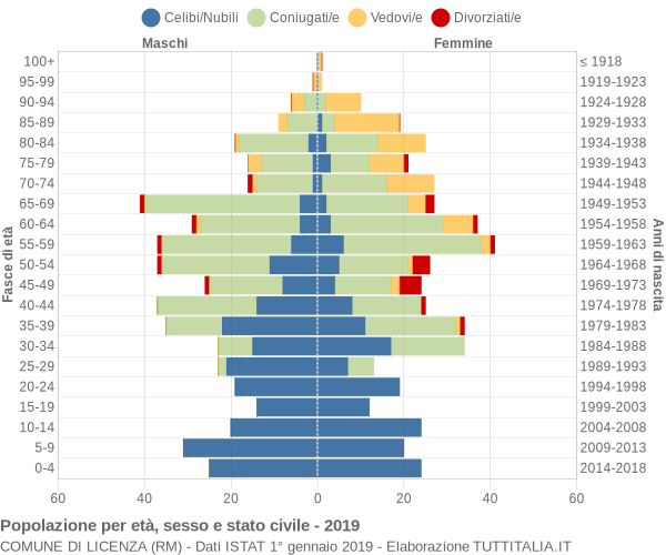 Grafico Popolazione per età, sesso e stato civile Comune di Licenza (RM)