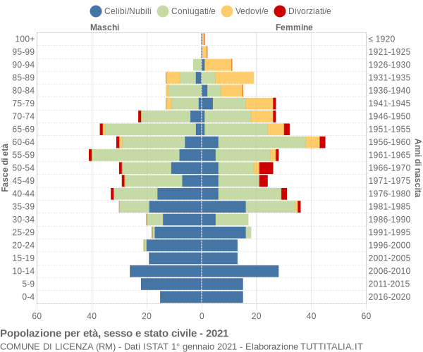 Grafico Popolazione per età, sesso e stato civile Comune di Licenza (RM)