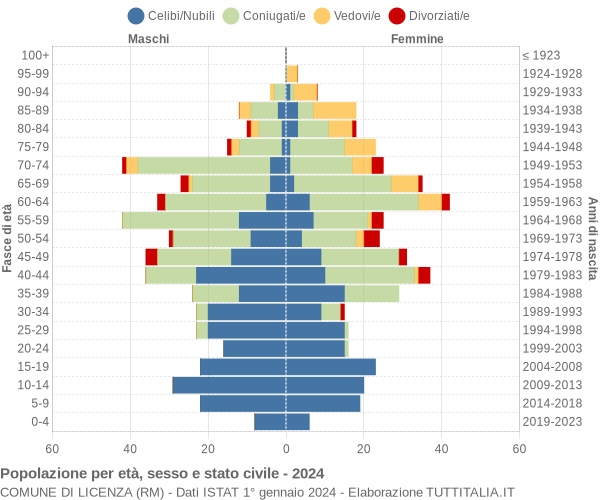 Grafico Popolazione per età, sesso e stato civile Comune di Licenza (RM)