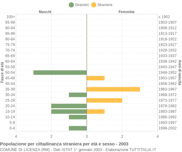 Grafico cittadini stranieri - Licenza 2003