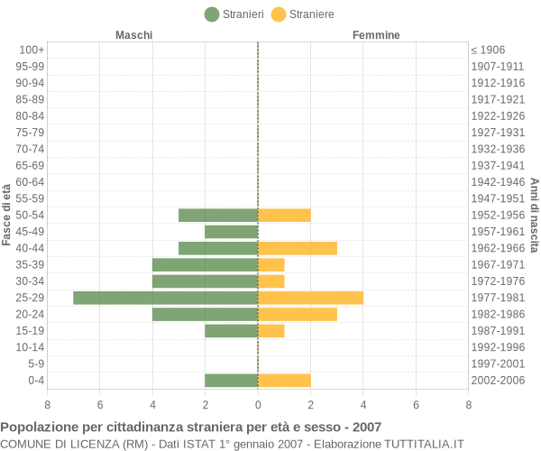 Grafico cittadini stranieri - Licenza 2007