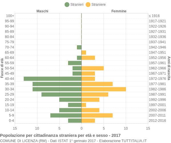 Grafico cittadini stranieri - Licenza 2017