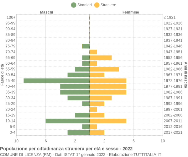 Grafico cittadini stranieri - Licenza 2022