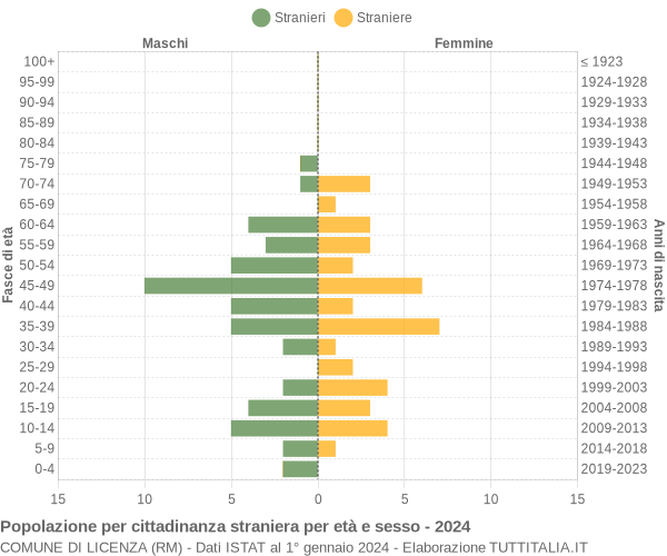 Grafico cittadini stranieri - Licenza 2024