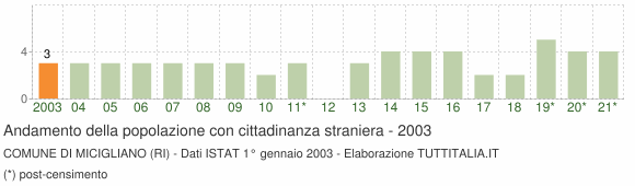 Grafico andamento popolazione stranieri Comune di Micigliano (RI)