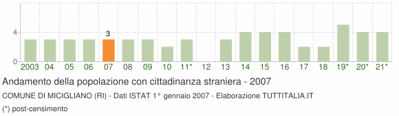 Grafico andamento popolazione stranieri Comune di Micigliano (RI)