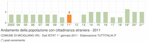 Grafico andamento popolazione stranieri Comune di Micigliano (RI)