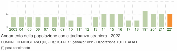 Grafico andamento popolazione stranieri Comune di Micigliano (RI)