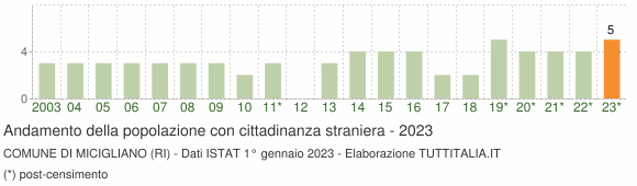 Grafico andamento popolazione stranieri Comune di Micigliano (RI)