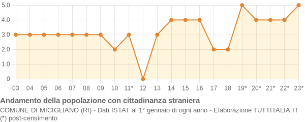 Andamento popolazione stranieri Comune di Micigliano (RI)