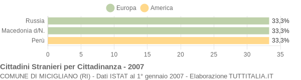 Grafico cittadinanza stranieri - Micigliano 2007