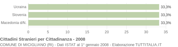 Grafico cittadinanza stranieri - Micigliano 2008