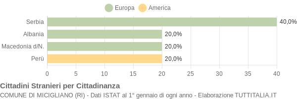 Grafico cittadinanza stranieri - Micigliano 2019