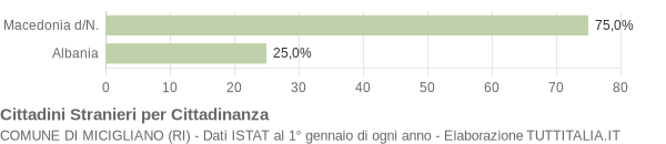 Grafico cittadinanza stranieri - Micigliano 2020