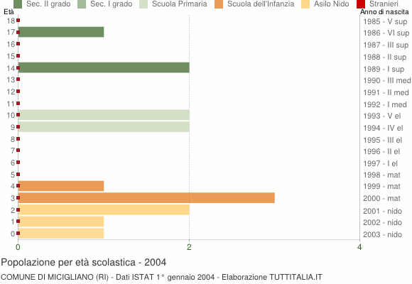 Grafico Popolazione in età scolastica - Micigliano 2004