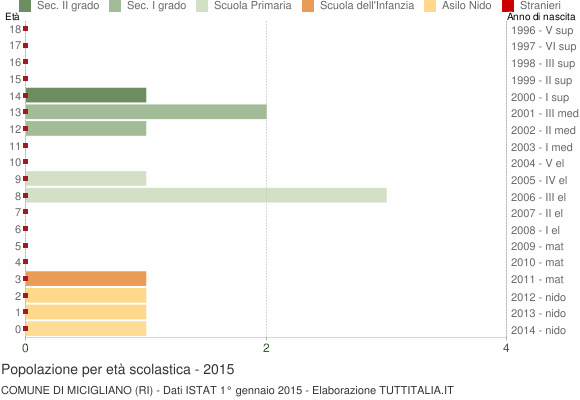 Grafico Popolazione in età scolastica - Micigliano 2015