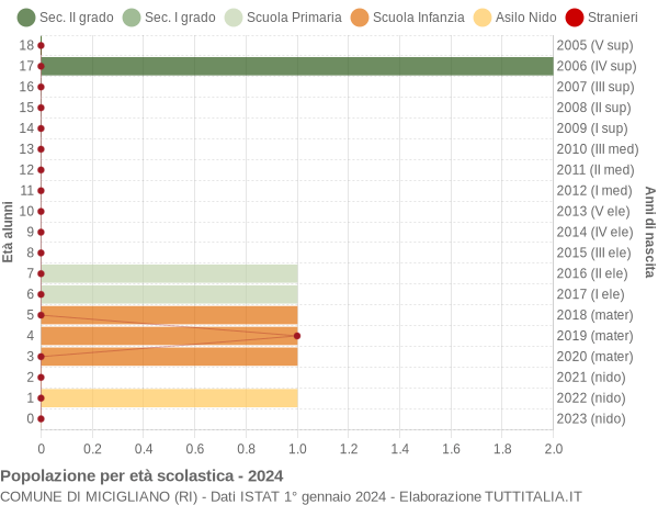 Grafico Popolazione in età scolastica - Micigliano 2024