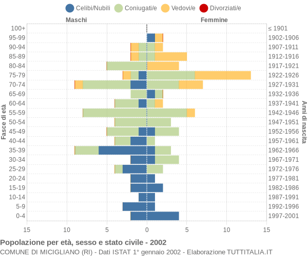 Grafico Popolazione per età, sesso e stato civile Comune di Micigliano (RI)