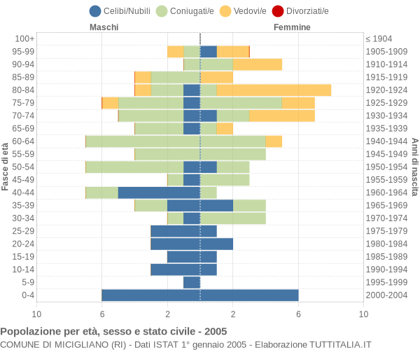 Grafico Popolazione per età, sesso e stato civile Comune di Micigliano (RI)