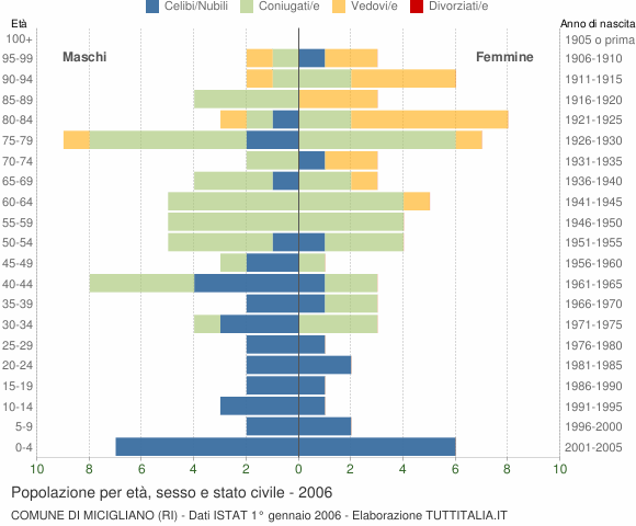 Grafico Popolazione per età, sesso e stato civile Comune di Micigliano (RI)