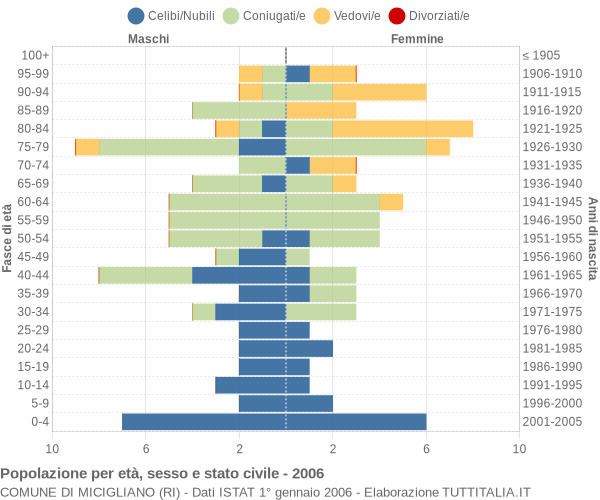 Grafico Popolazione per età, sesso e stato civile Comune di Micigliano (RI)