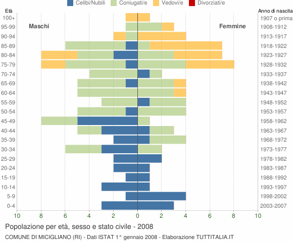 Grafico Popolazione per età, sesso e stato civile Comune di Micigliano (RI)