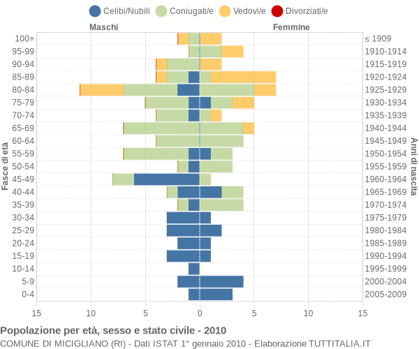 Grafico Popolazione per età, sesso e stato civile Comune di Micigliano (RI)