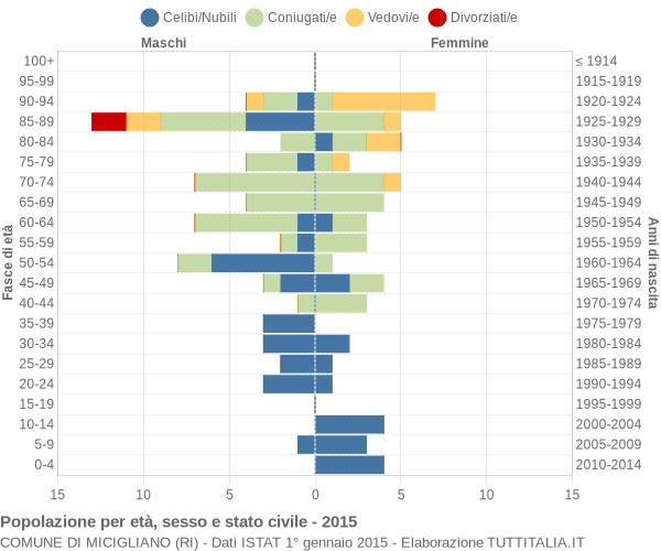 Grafico Popolazione per età, sesso e stato civile Comune di Micigliano (RI)