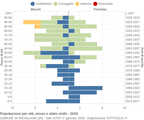 Grafico Popolazione per età, sesso e stato civile Comune di Micigliano (RI)