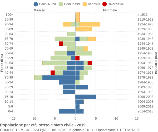 Grafico Popolazione per età, sesso e stato civile Comune di Micigliano (RI)