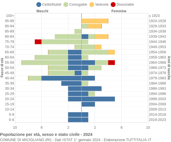 Grafico Popolazione per età, sesso e stato civile Comune di Micigliano (RI)