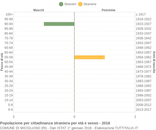 Grafico cittadini stranieri - Micigliano 2018