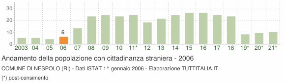 Grafico andamento popolazione stranieri Comune di Nespolo (RI)