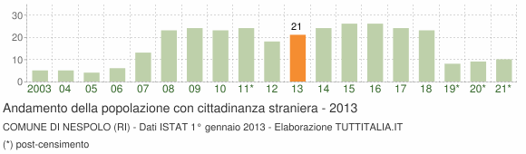Grafico andamento popolazione stranieri Comune di Nespolo (RI)