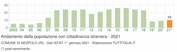 Grafico andamento popolazione stranieri Comune di Nespolo (RI)