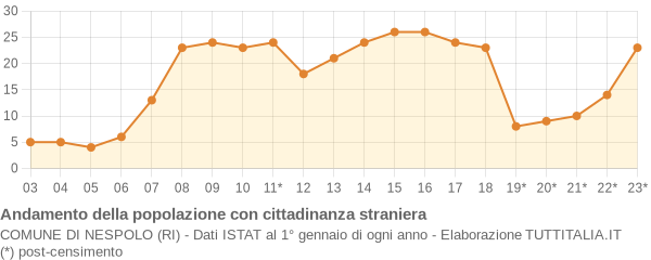 Andamento popolazione stranieri Comune di Nespolo (RI)