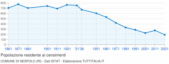 Grafico andamento storico popolazione Comune di Nespolo (RI)