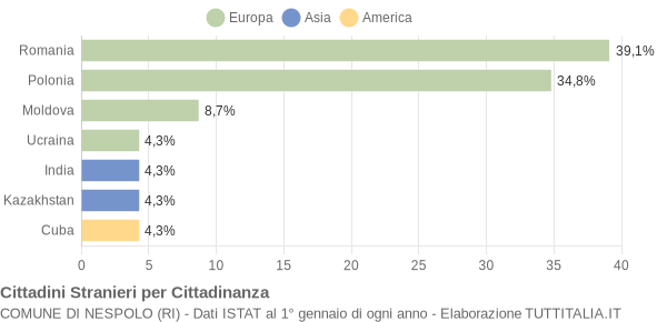 Grafico cittadinanza stranieri - Nespolo 2010