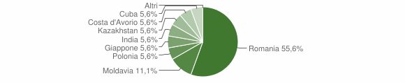 Grafico cittadinanza stranieri - Nespolo 2012