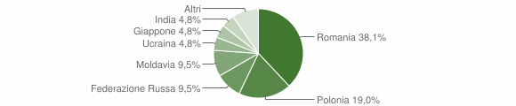 Grafico cittadinanza stranieri - Nespolo 2013