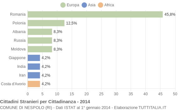 Grafico cittadinanza stranieri - Nespolo 2014